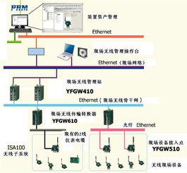 方原柏 橫河電機(jī)工廠范圍現(xiàn)場無線系統(tǒng)的通信系統(tǒng)開發(fā)集成實(shí)踐與展望